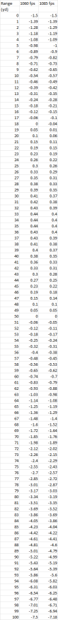 1060 fps vs. 1085 fps to 100 yards-data.png