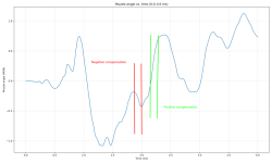 muzzle_angle_vs_time-rifle-stats-Win52D-0-factory barrel bare-positive-negative-compensation.png