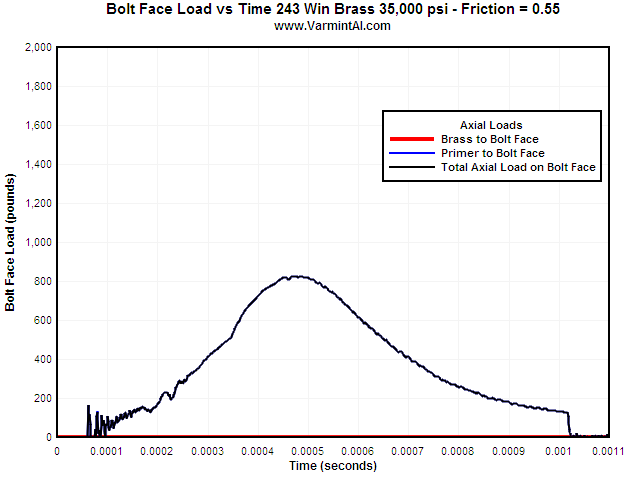 bolt-load-vs-time-55-3500psi.png