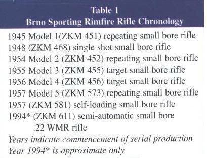 BrnoSportingRimfireChronology.jpg