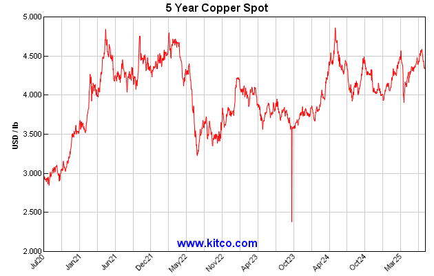 spot-copper-5y-Large.gif