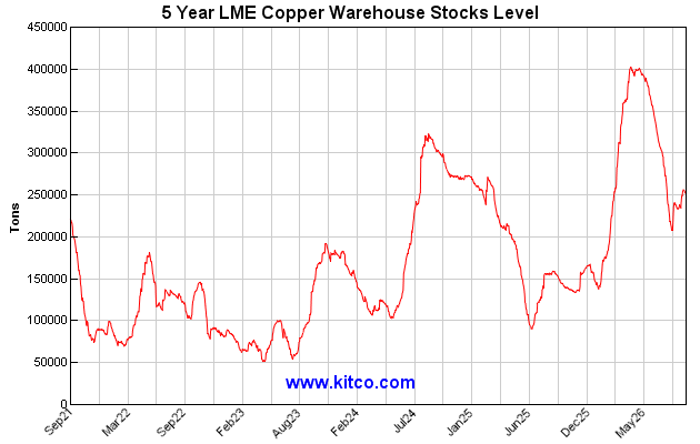 lme-warehouse-copper-5y-Large.gif