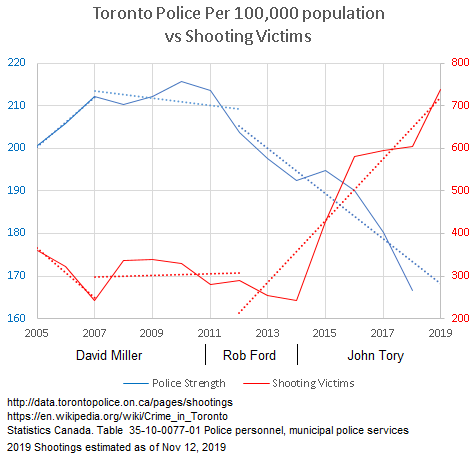 PoliceVsShootings_Toronto20052018.png