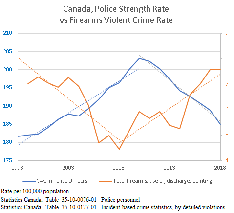PoliceStrengthVsFirearmViolentCrime_Canada.png