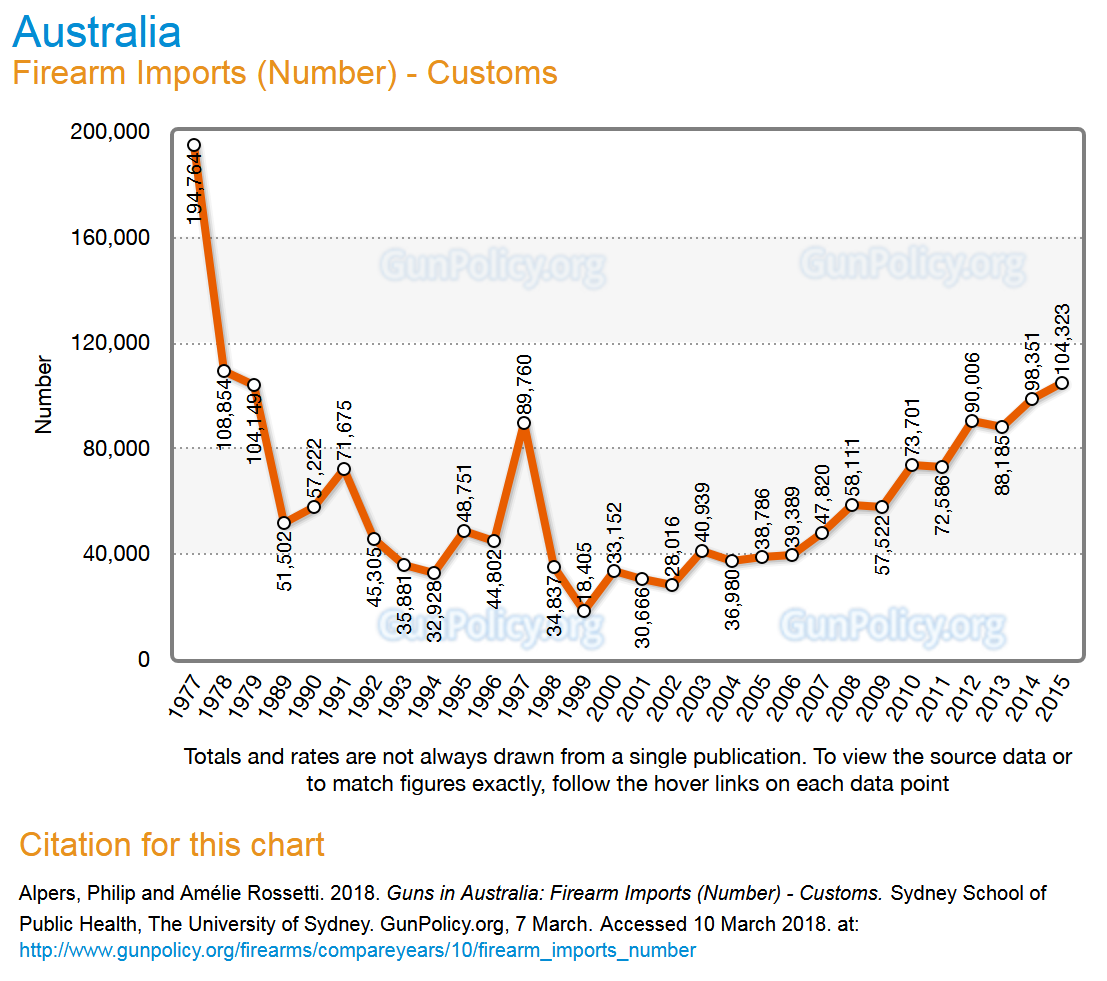 AustraliaFirearmsImports1977to2015.png