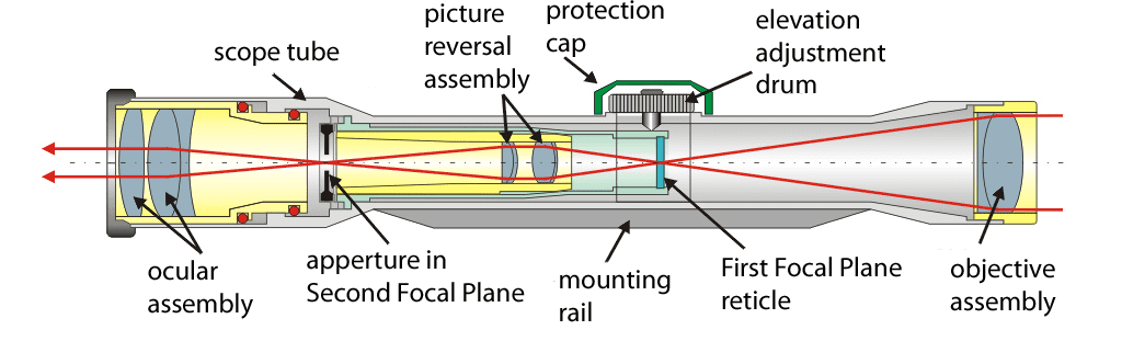 Telescopic_sight_internals.png