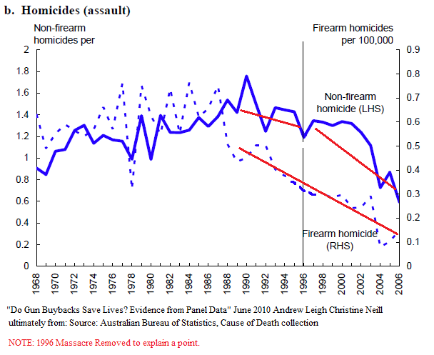 Australia_Homicide_RangeBob_1968_2006.png