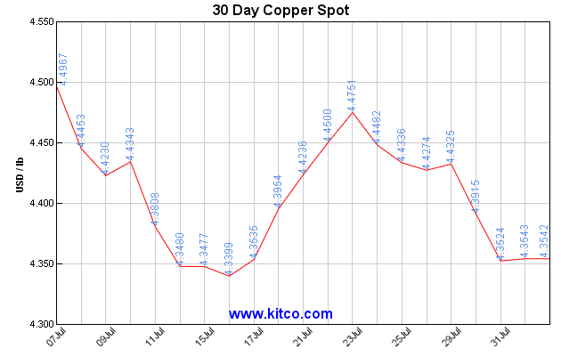 spot-copper-30d-Large.gif