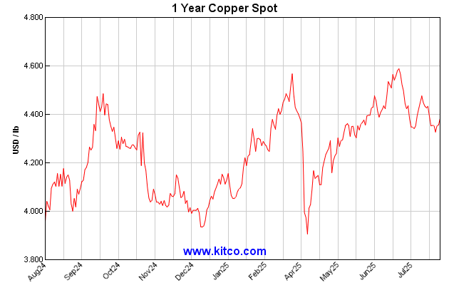 spot-copper-1y-Large.gif