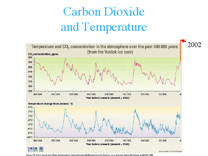 CO2globaltemp.gif