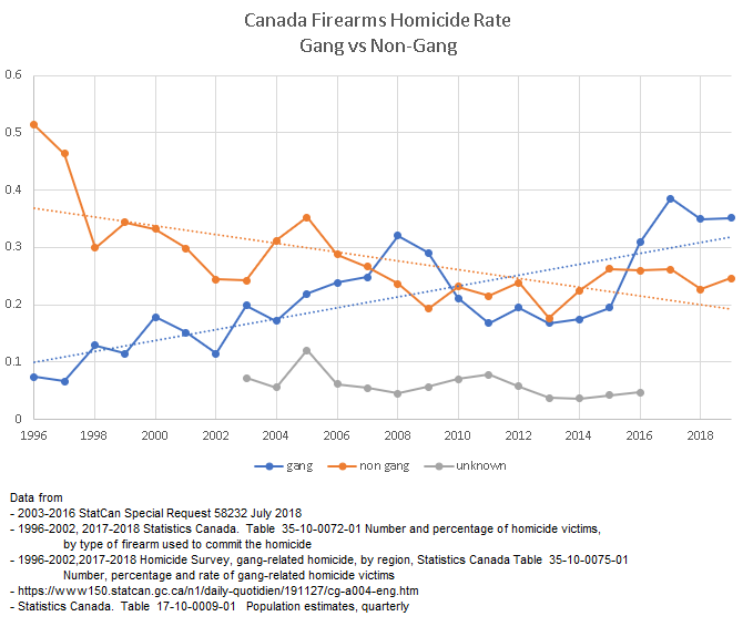 CanadaHomicideGangFirearm19962016.png