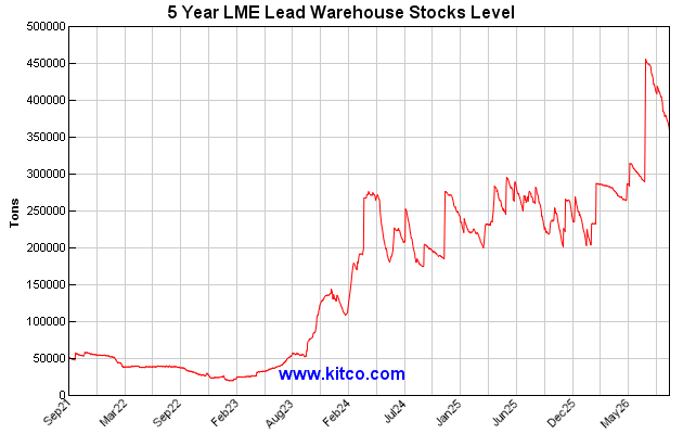 lme-warehouse-lead-5y-Large.gif