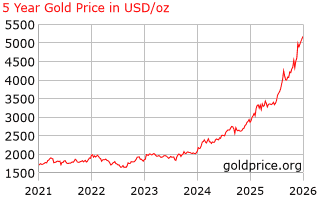 gold_5_year_o_usd.png