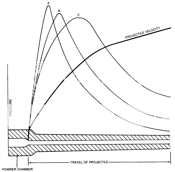 PressureCurvevsBulletTravel_zps7a8a7cf7.png