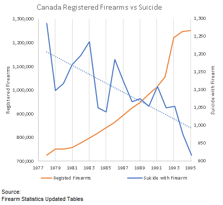 CanadaRegisteredFirearmsVsSuicide19771995.png