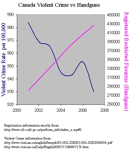 CanadaCrimeVsFirearmOwnership.gif