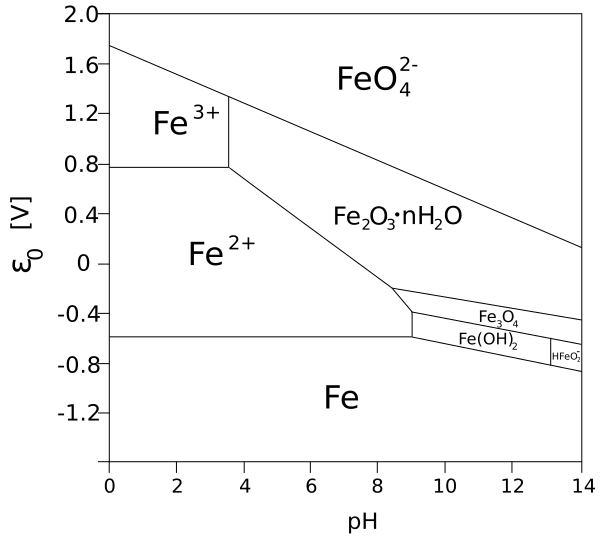 605px-Pourbaix_Diagram_of_Iron.svg.png